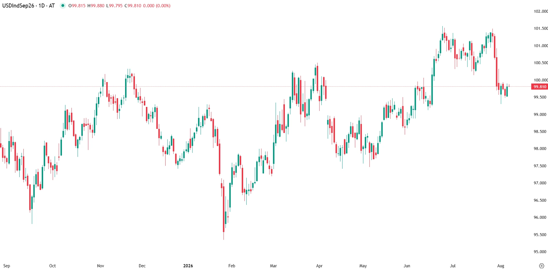 Dólar estabiliza antes dos dados de emprego dos EUA