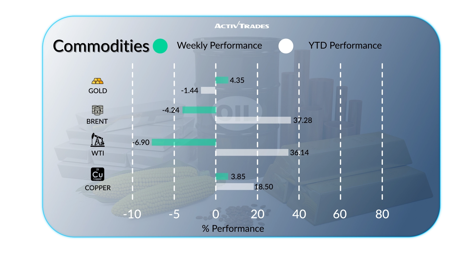 Weekly Outlook: US factories surge, oil retreats