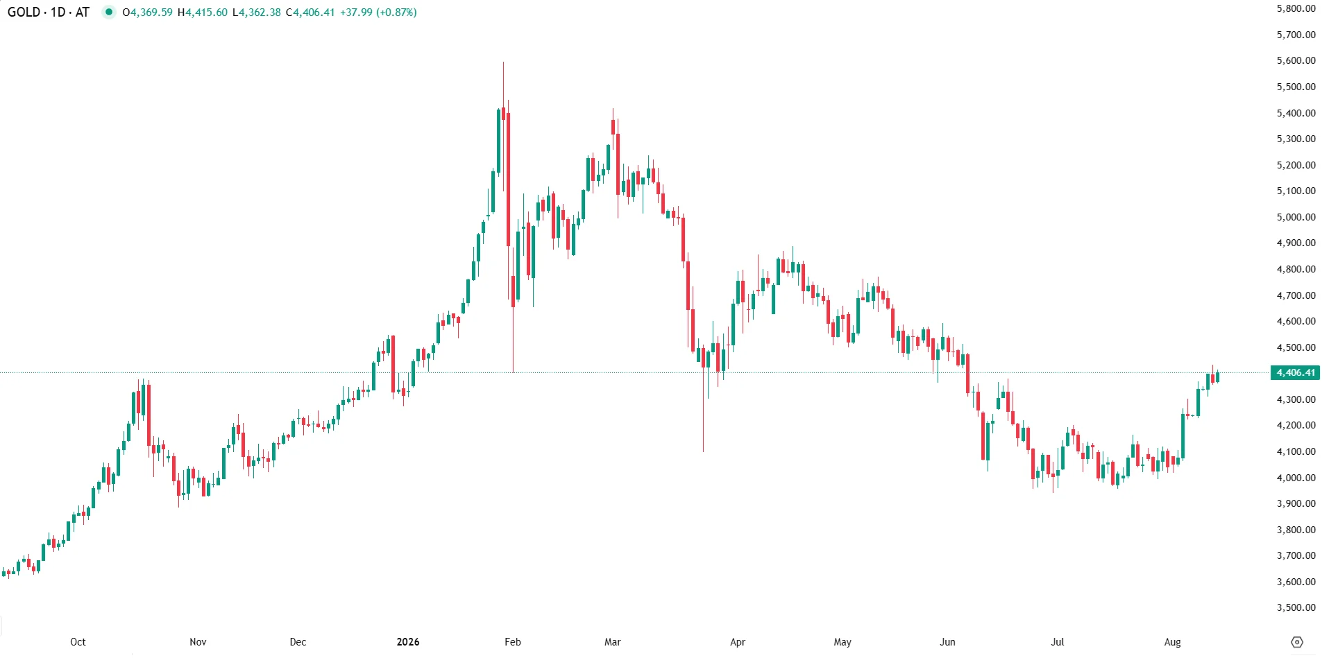 Gold Holds Above $4,400 Ahead of Key US Inflation Release