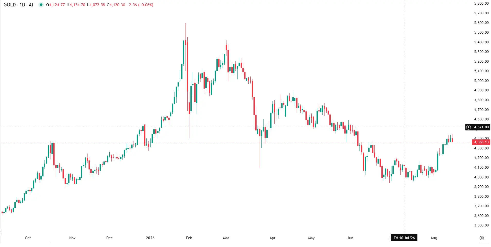 Gold hits ten-week high then reverses on Hormuz