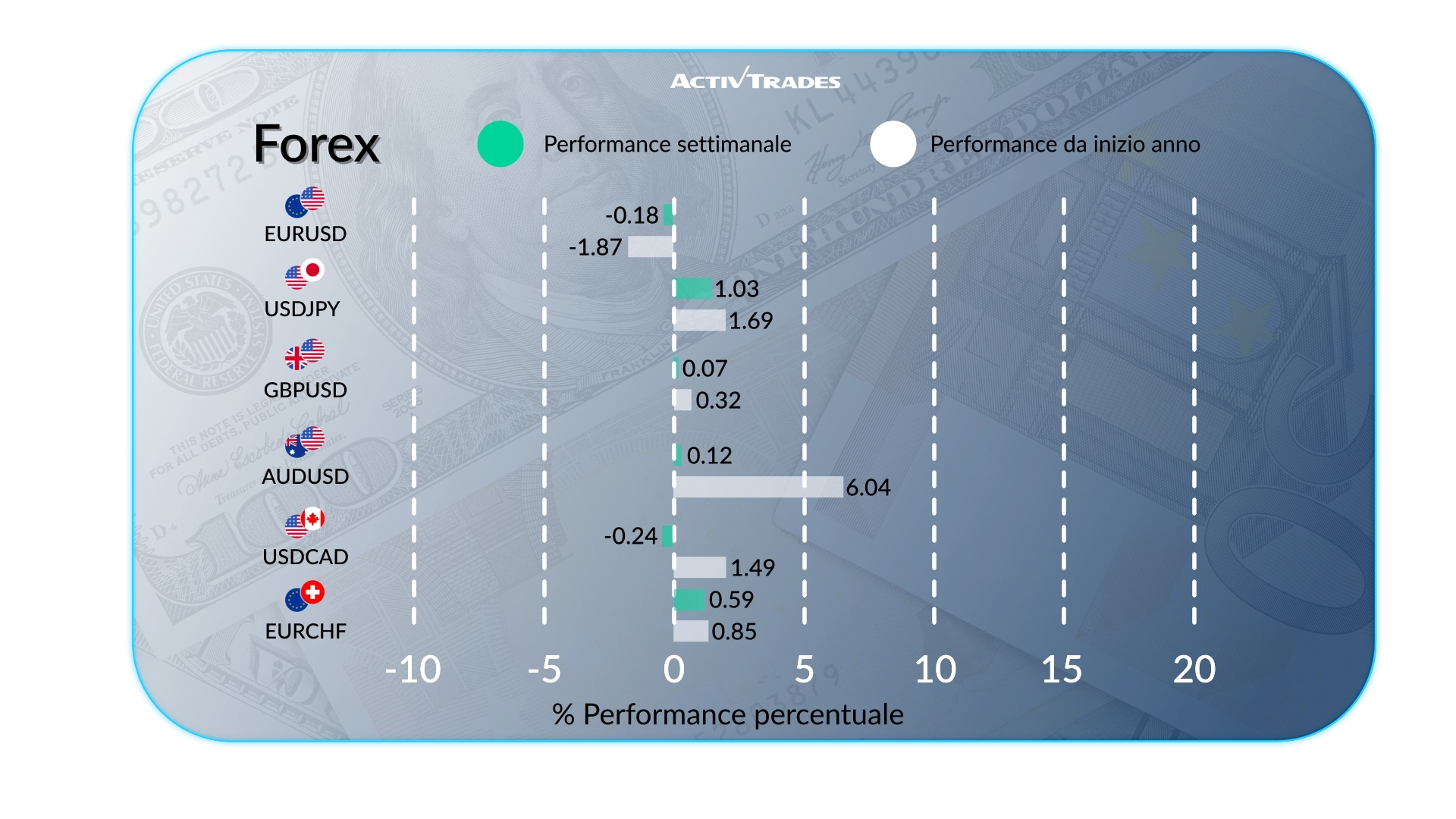 Outlook settimanale: l'inflazione USA rallenta
