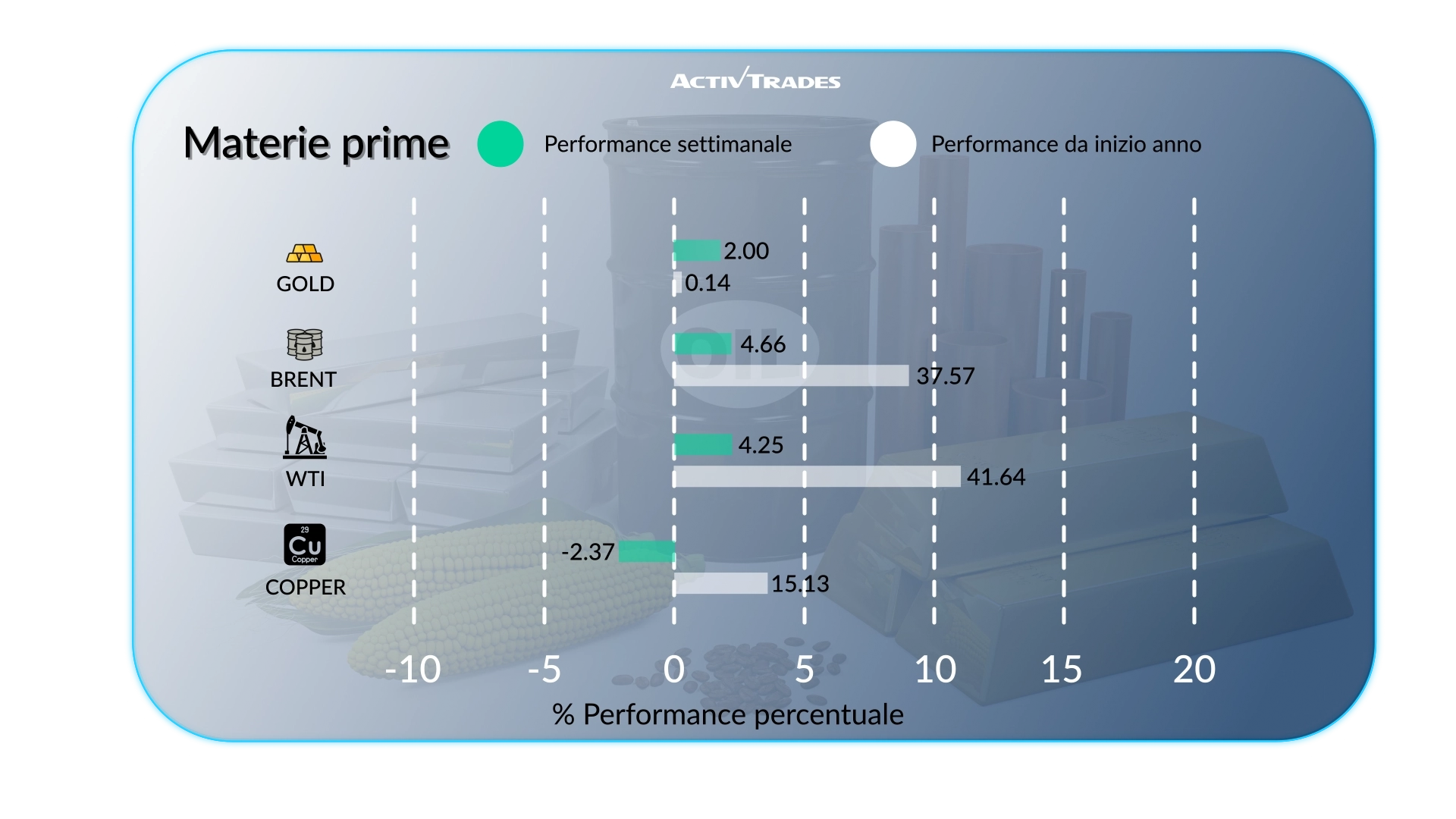 Outlook settimanale: l'inflazione USA rallenta