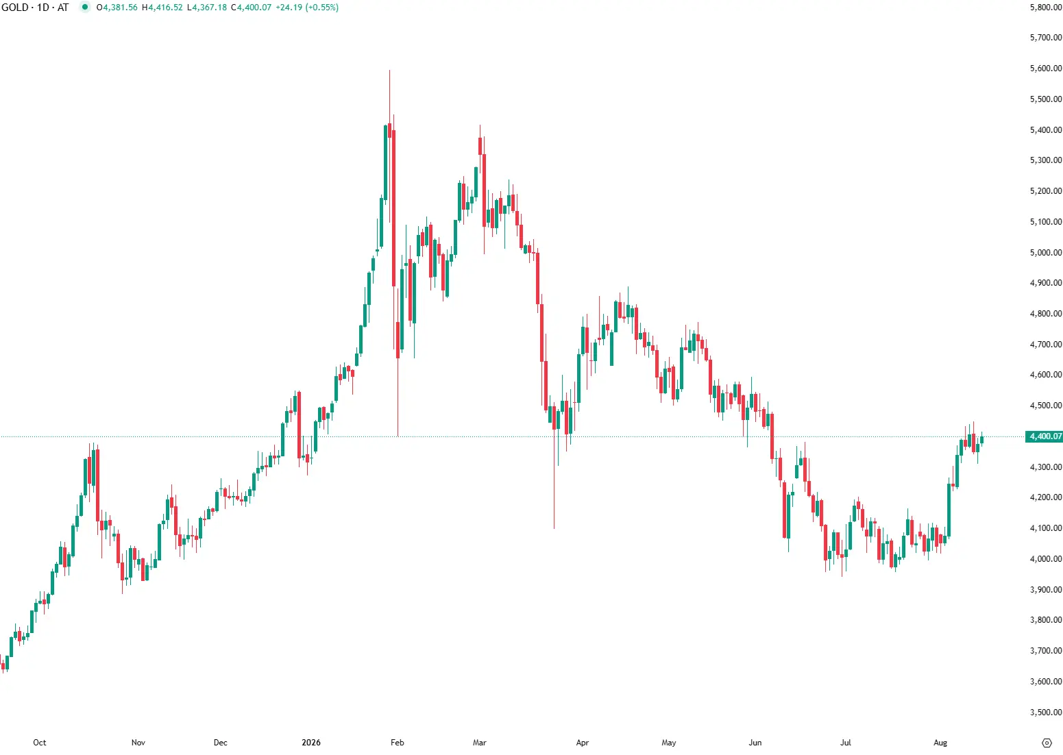 Ouro ganha terreno com pressão sobre o dólar