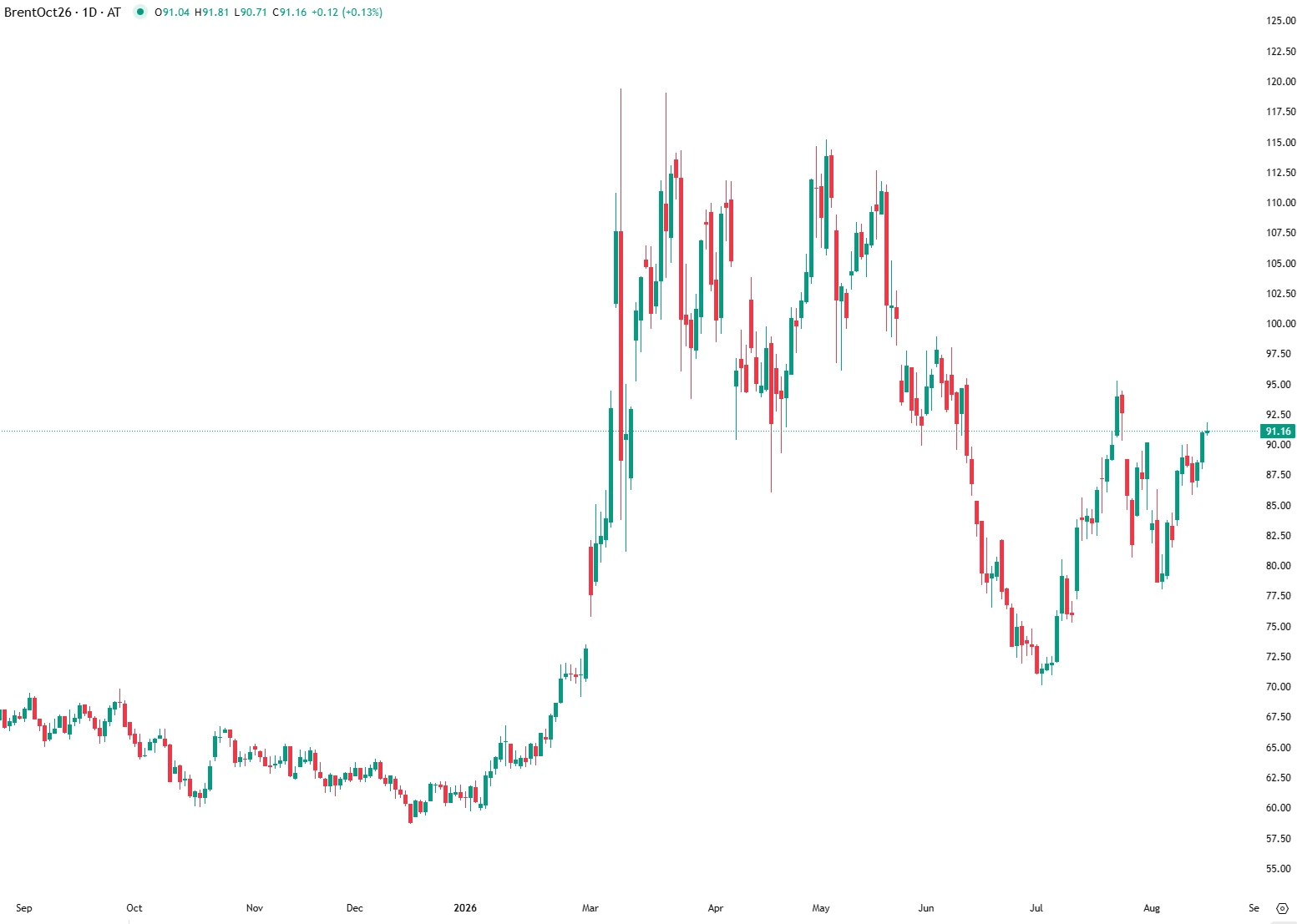 Brent ultrapassa os 90 dólares com tensões no Médio Oriente