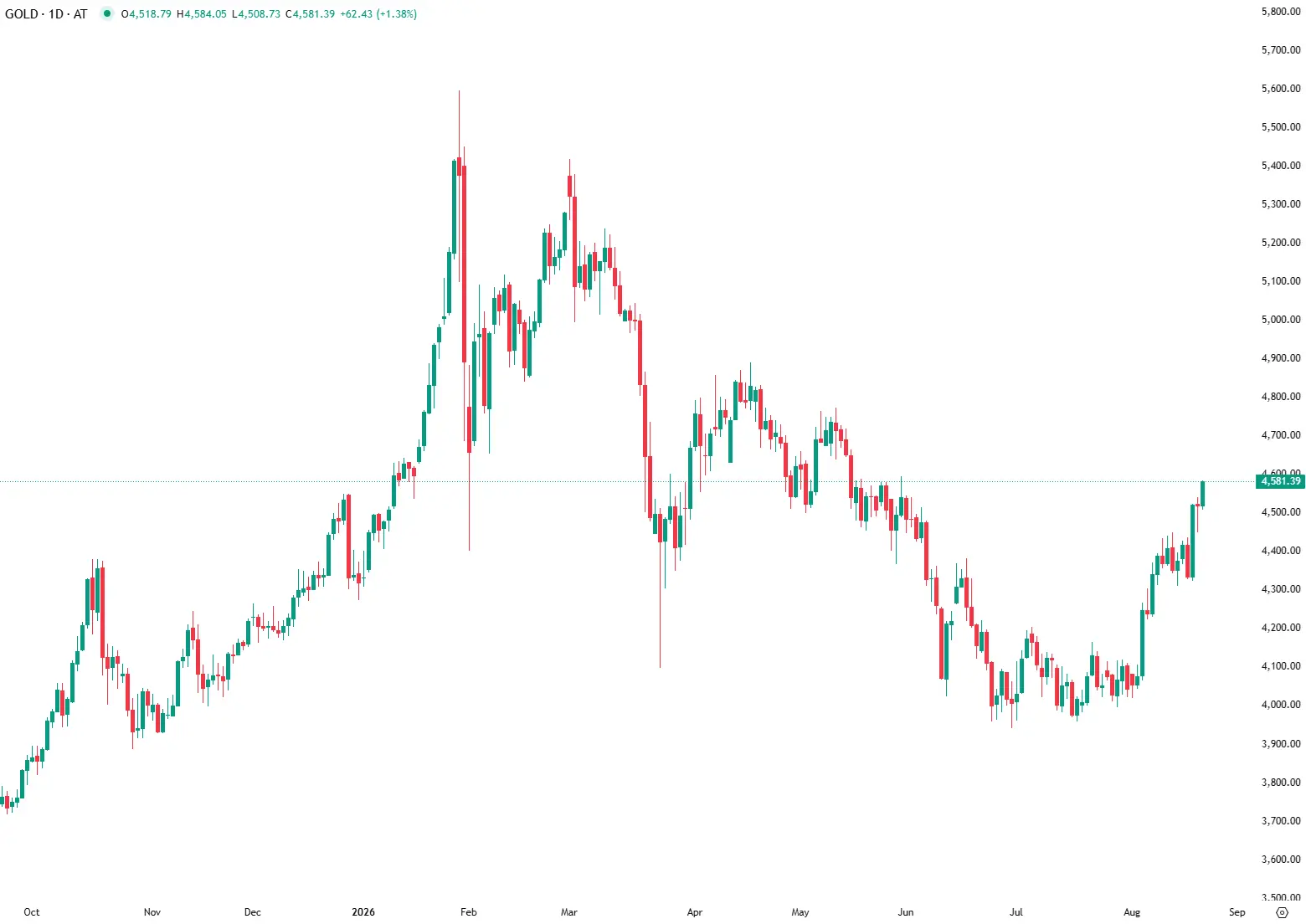 Ouro atinge máximos de 12 semanas