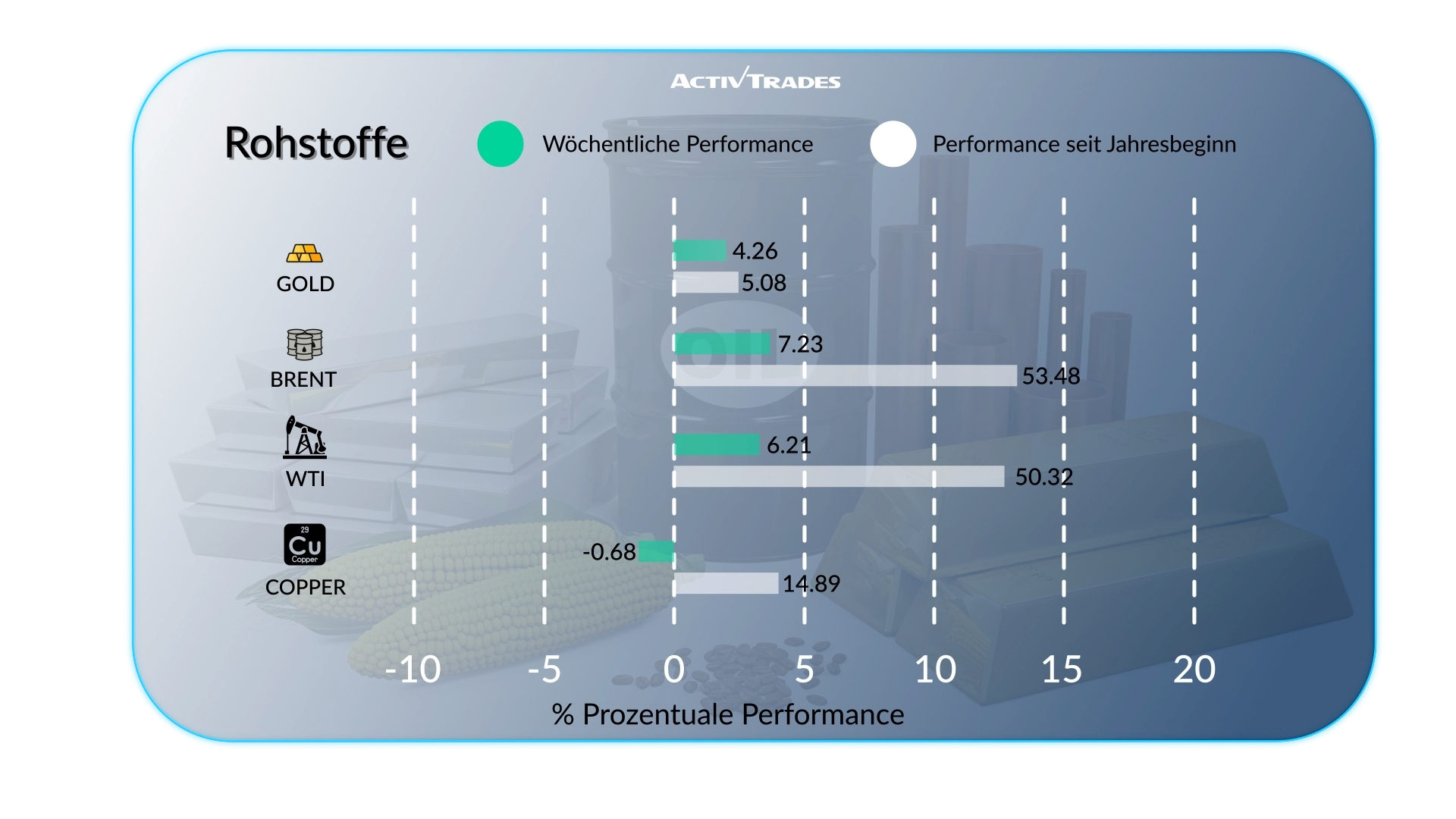 Wöchentlicher Marktausblick: Ölanstieg, UK-Inflation & Fed-Protokoll