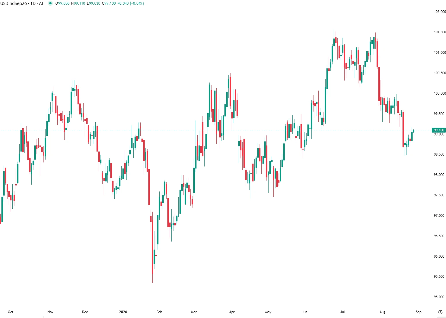 Dollar Edges Higher as Traders Await Warsh's Jackson Hole Speech