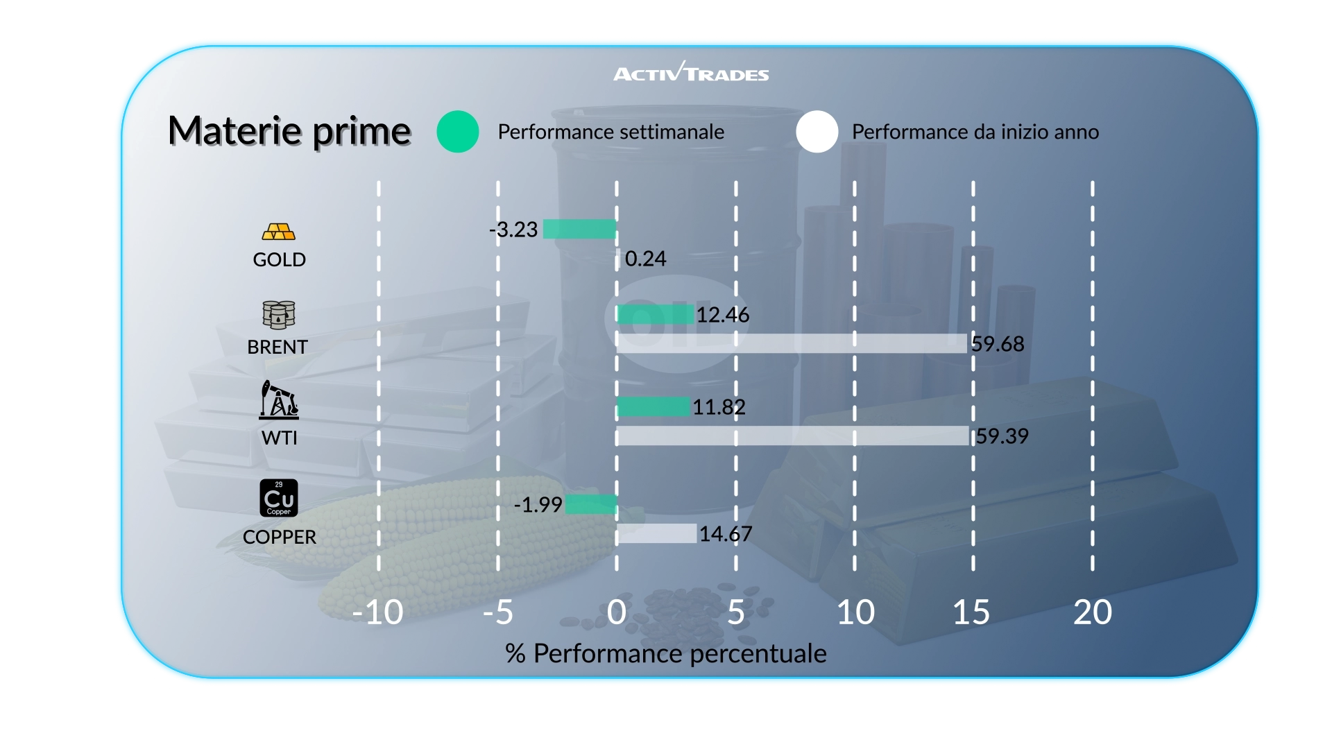 Outlook Mercati: Rialzo BCE, Petrolio +12% & Decisione della Fed