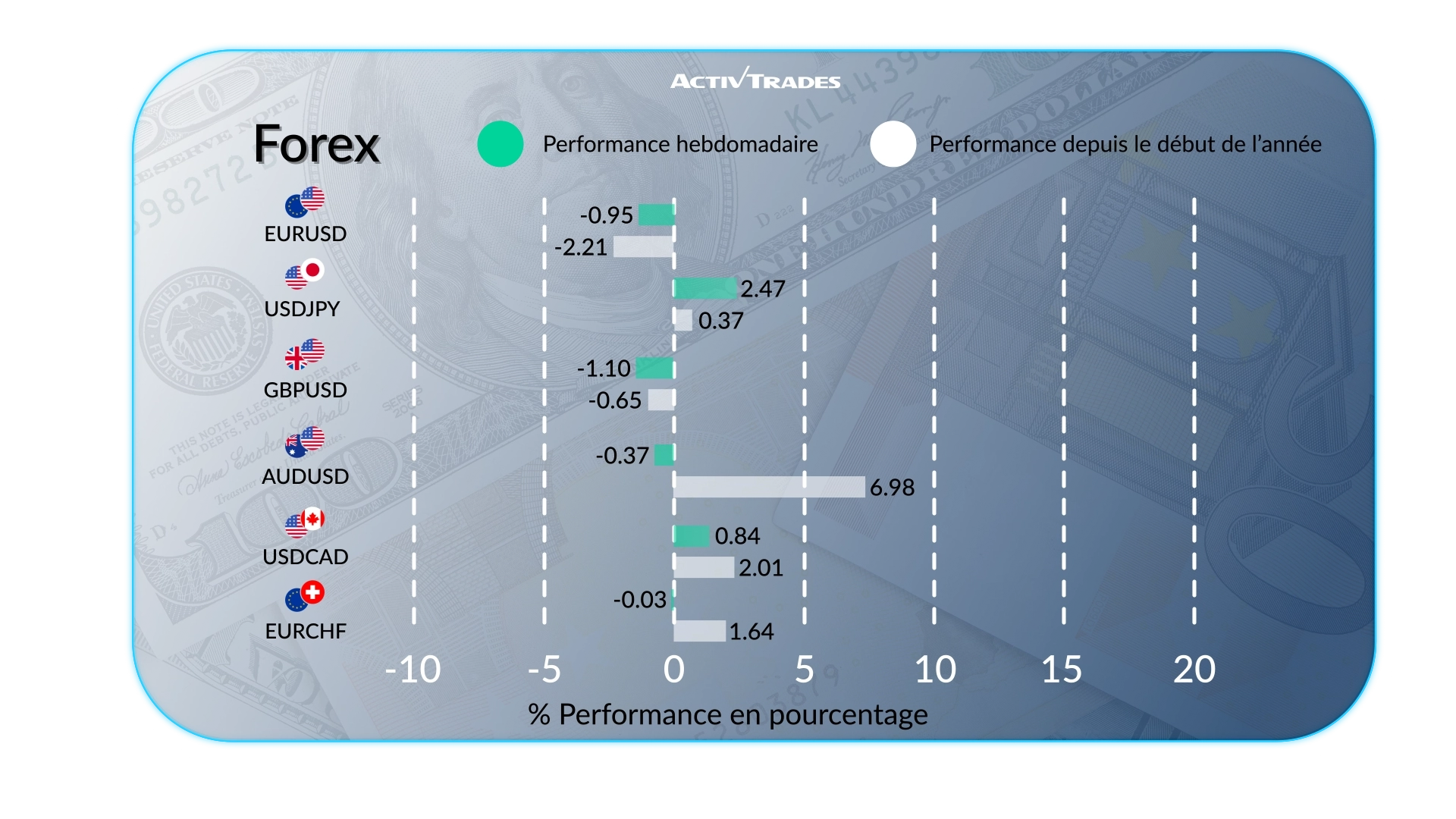 Perspectives hebdomadaires : banques centrales et données clés