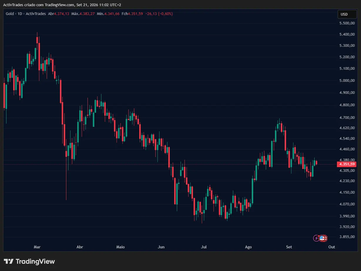 Ouro recua com subida das yields