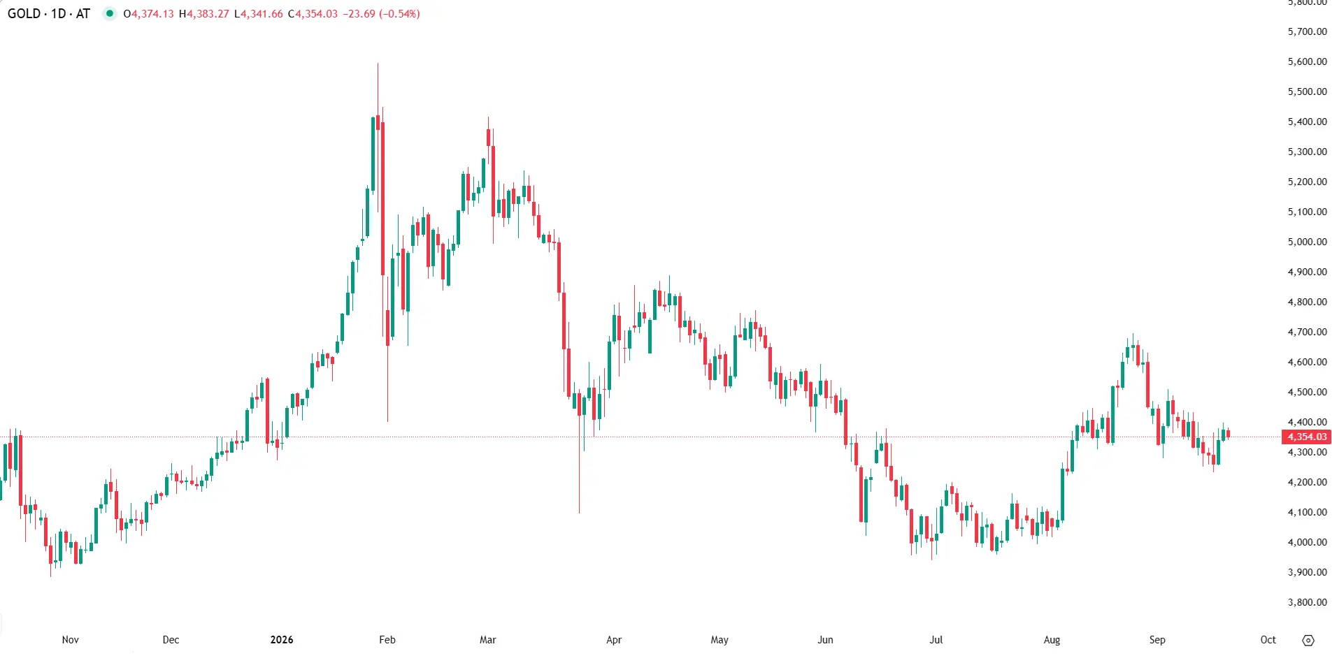 Gold Falls as Treasury Yields and Dollar Rise