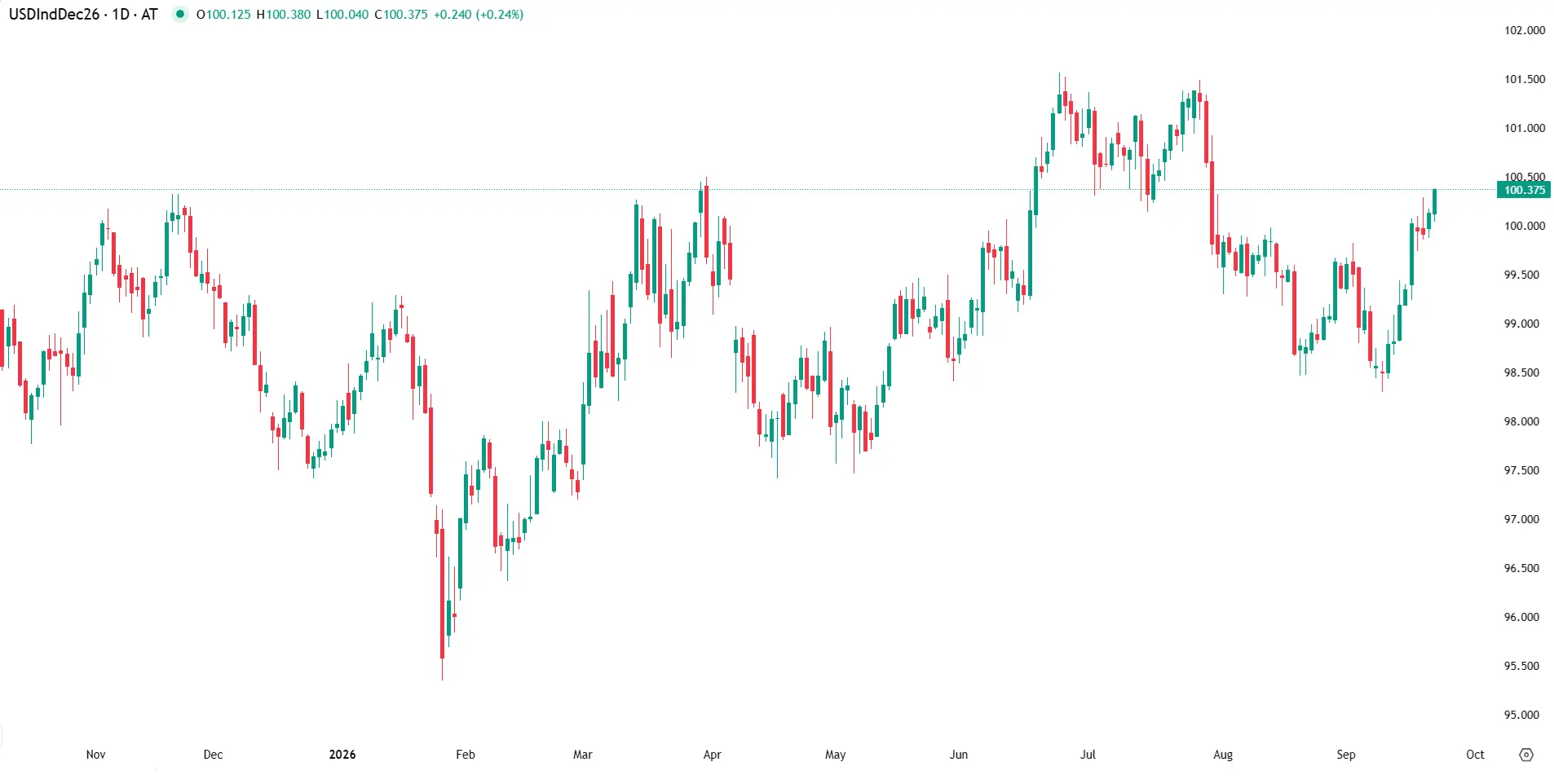 Postura hawkish da Fed impulsiona o dólar