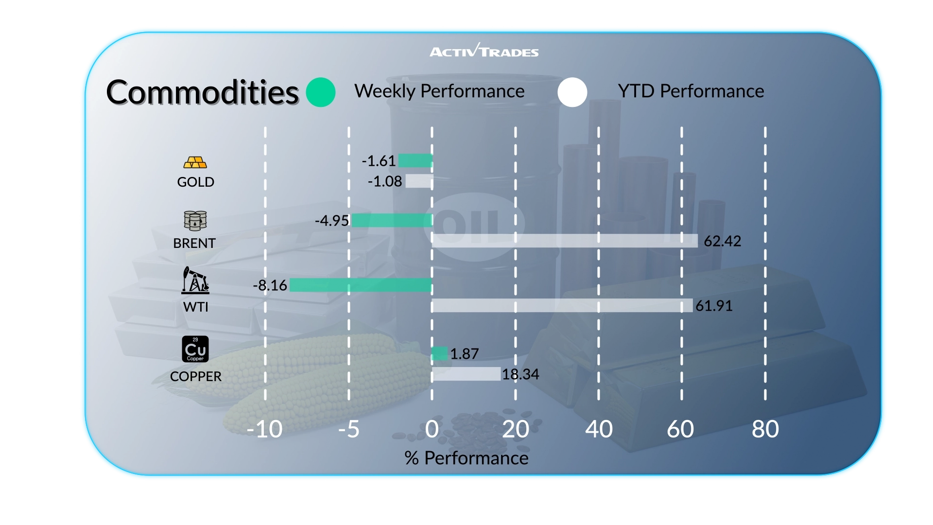 Weekly Market Outlook: Fed Hike Odds Rise, Oil & OECD Upgrades
