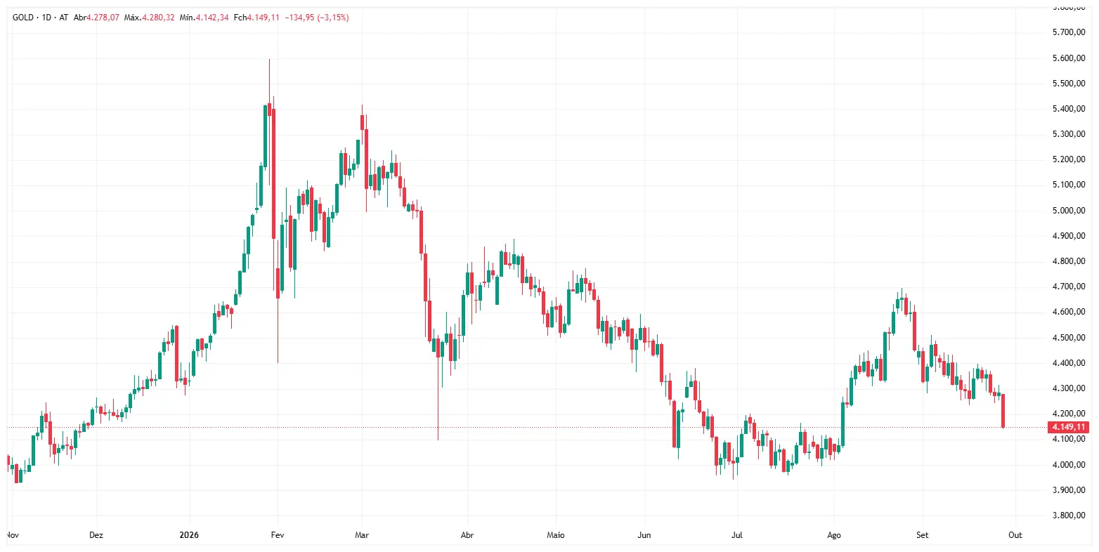 Ouro cai a pique com a subida das yields