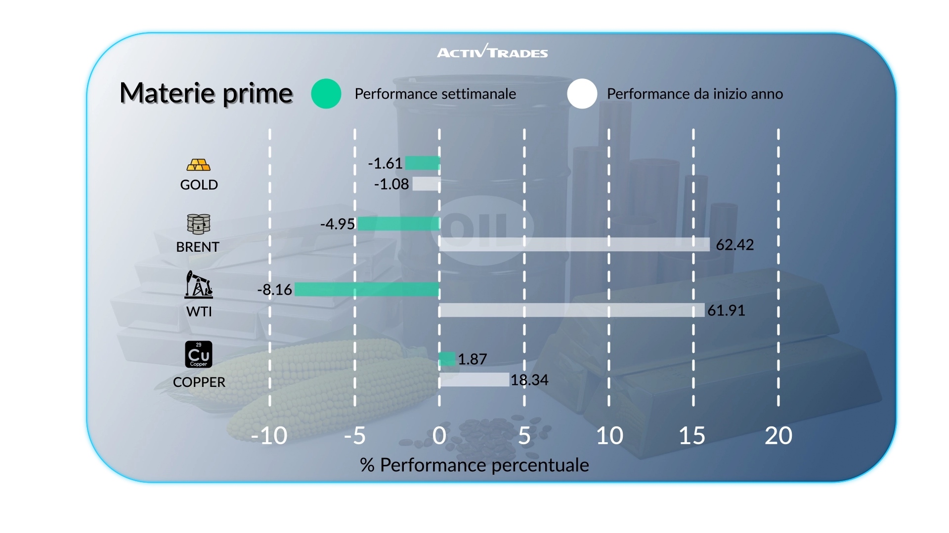 Outlook Mercati: Rialzo Fed in Vista, Petrolio & Stime OCSE