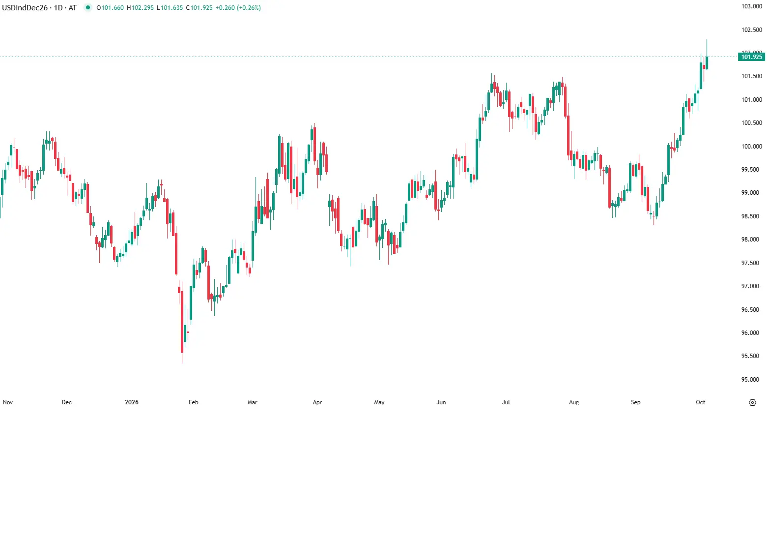 Dollar hits highest level since April 2025