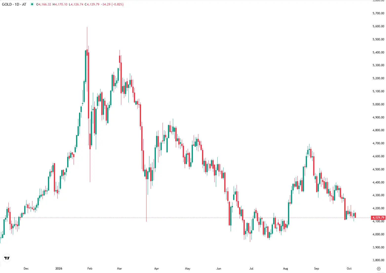 Ouro pressionado pelo dólar e pelas yields