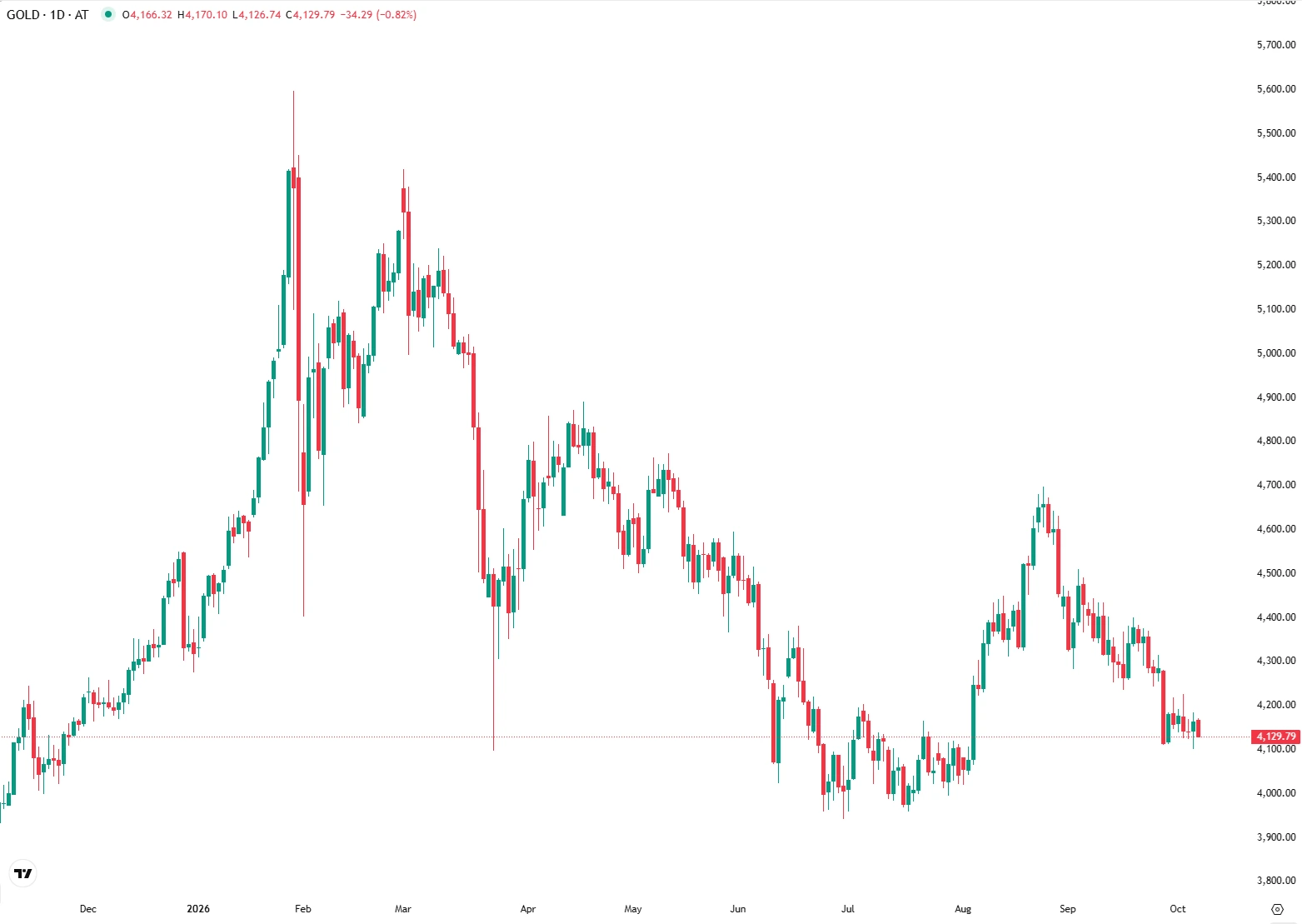 Gold Drops as Dollar Surges and FOMC Minutes Loom Large
