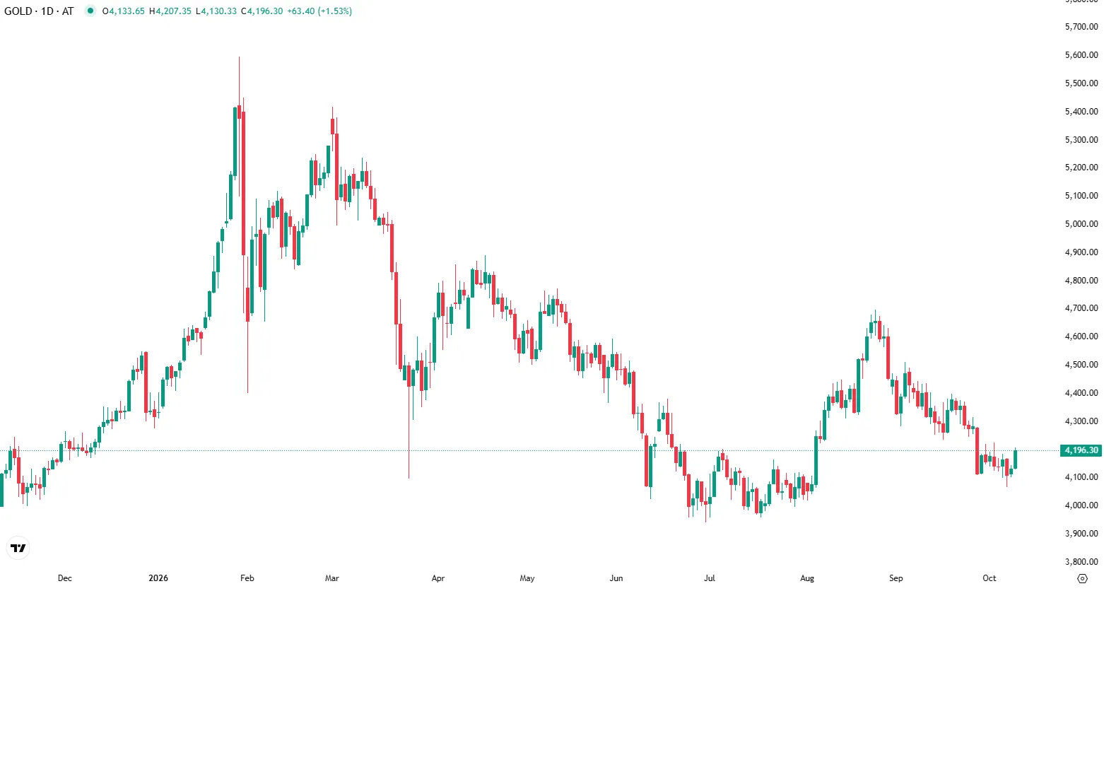 Ouro sobe com dólar mais fraco