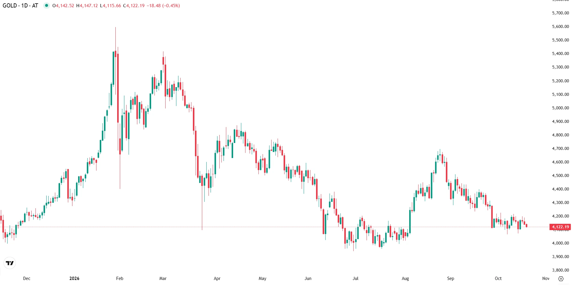 Gold Under Pressure Ahead of Key Fed Decision